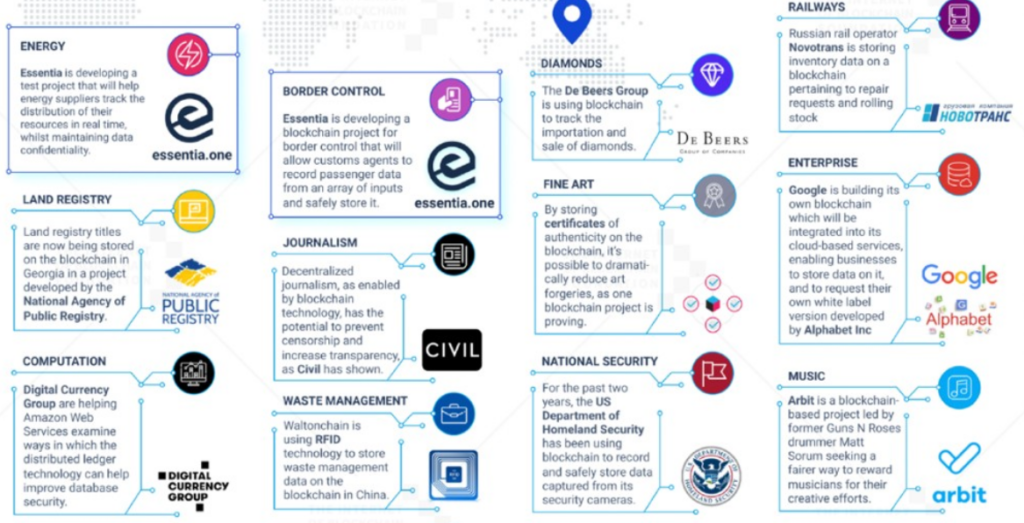 Blockchain Attack Vectors & Vulnerabilities to Smart Contracts